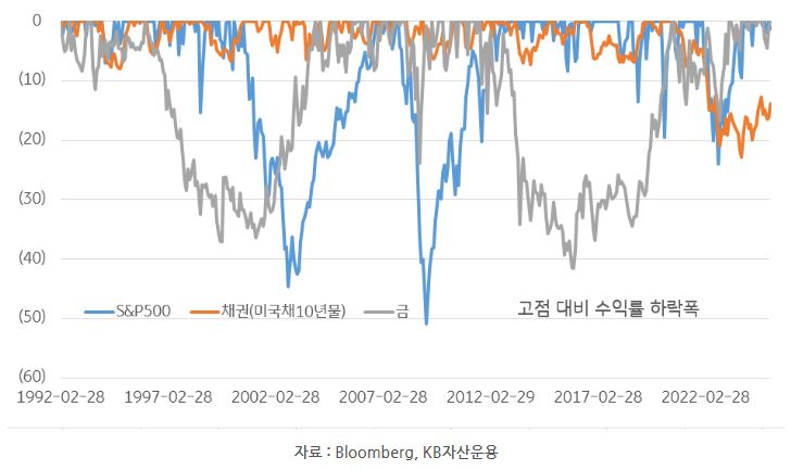 주식과 채권, '금'의 고점 대비 최대 하락폭 'mdd'를 보여주는 자료.